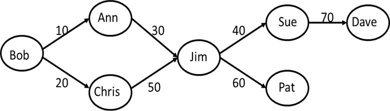 Authorization Graph