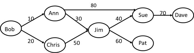 Authorization Graph