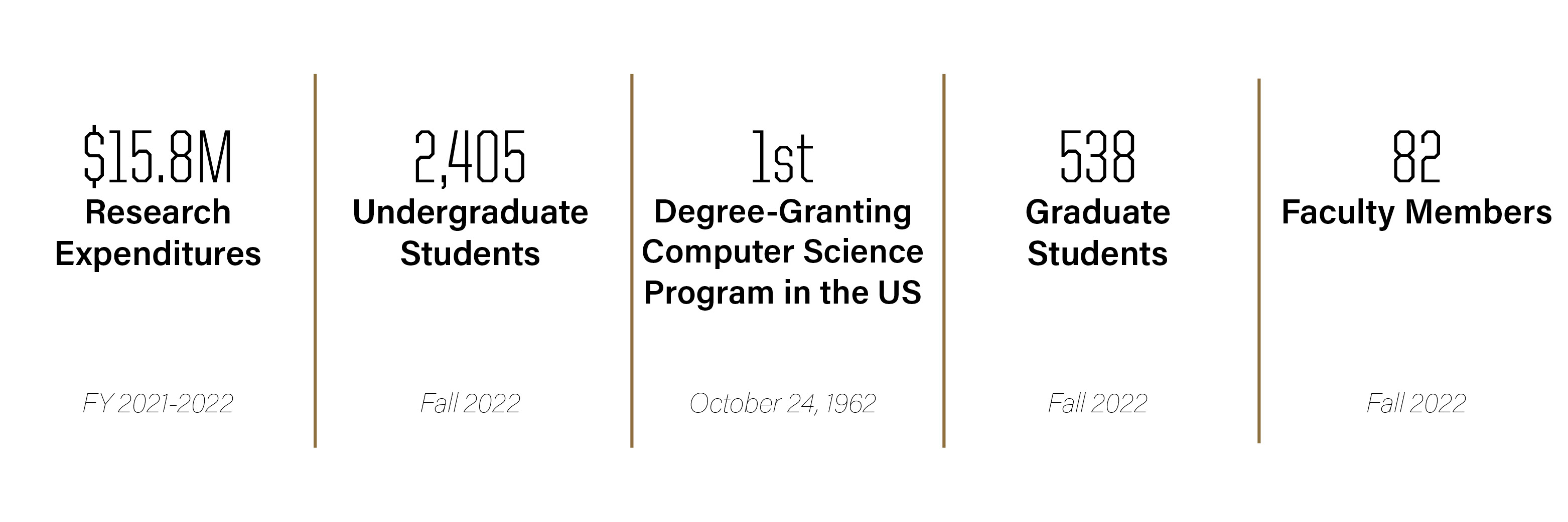 Purdue CS by the Numbers Department of Computer Science Purdue