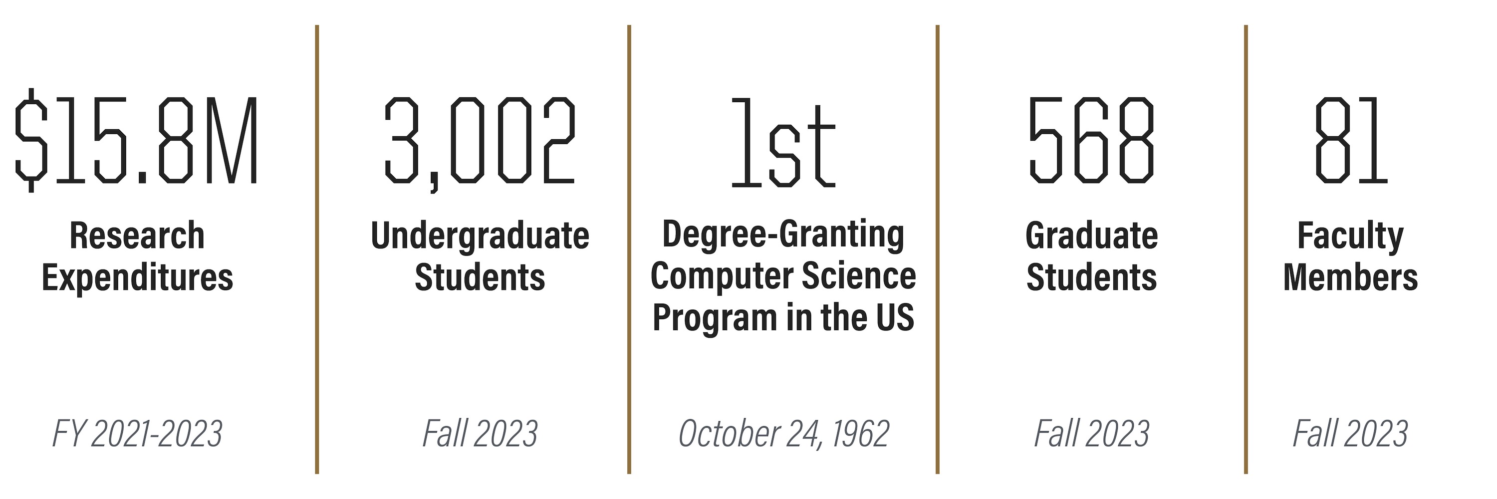 Purdue CS by the Numbers Department of Computer Science Purdue