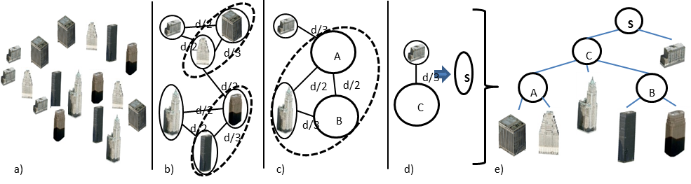 Procedural Models Examples Urban Procedural Modeling - Urban Modeling and Visualization @ Purdue