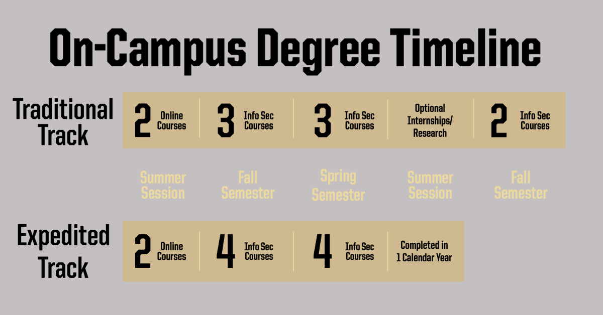 Timeline for the on-campus ISCP program