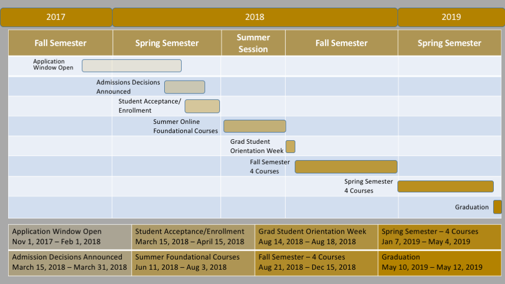 Application and program timeline