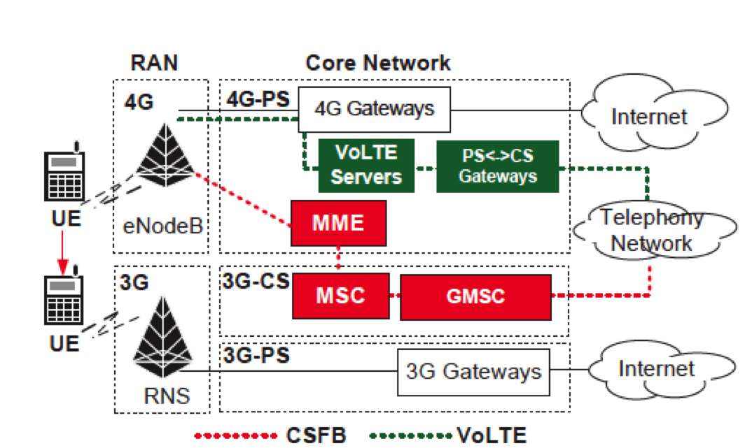 Интернет volte. Volte принцип работы. Оборудование volte. CSFB. CSFB to GSM.