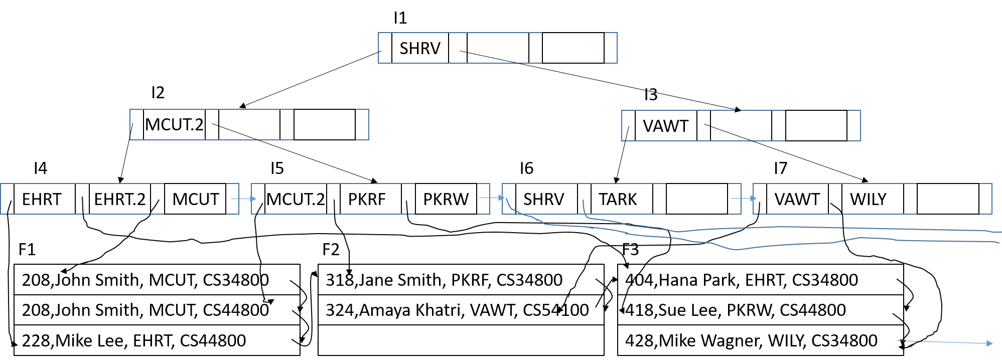 B+ Tree, contact instructor if difficulty viewing