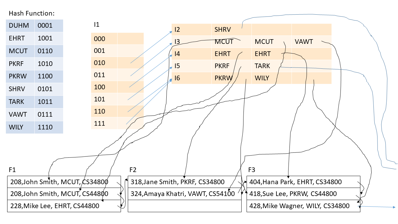 Extensible Hash Table, contact instructor if difficulty viewing