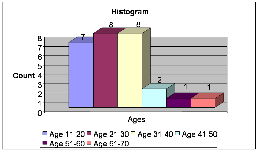 Histogram