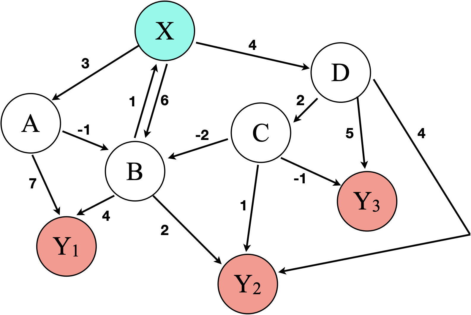 State Graph