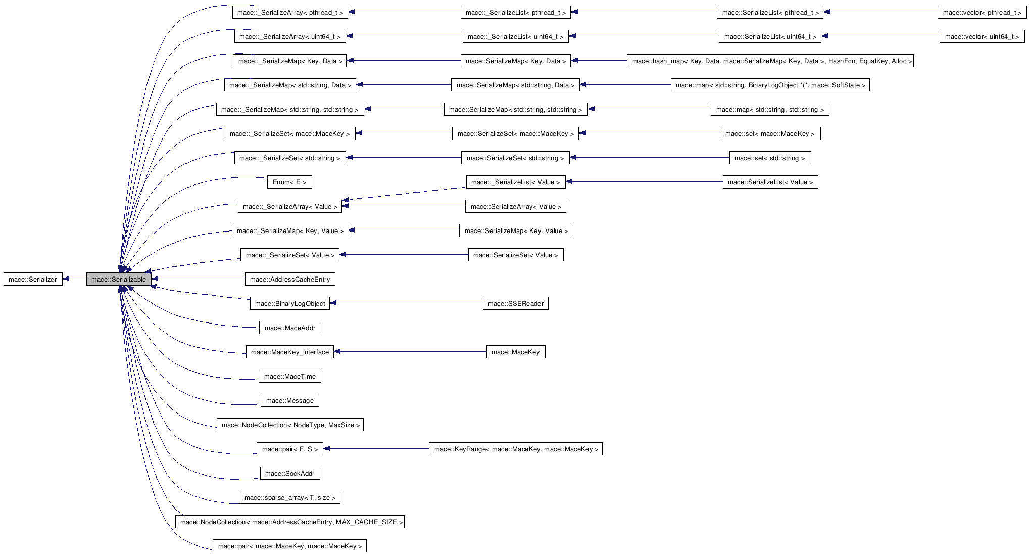 Inheritance graph