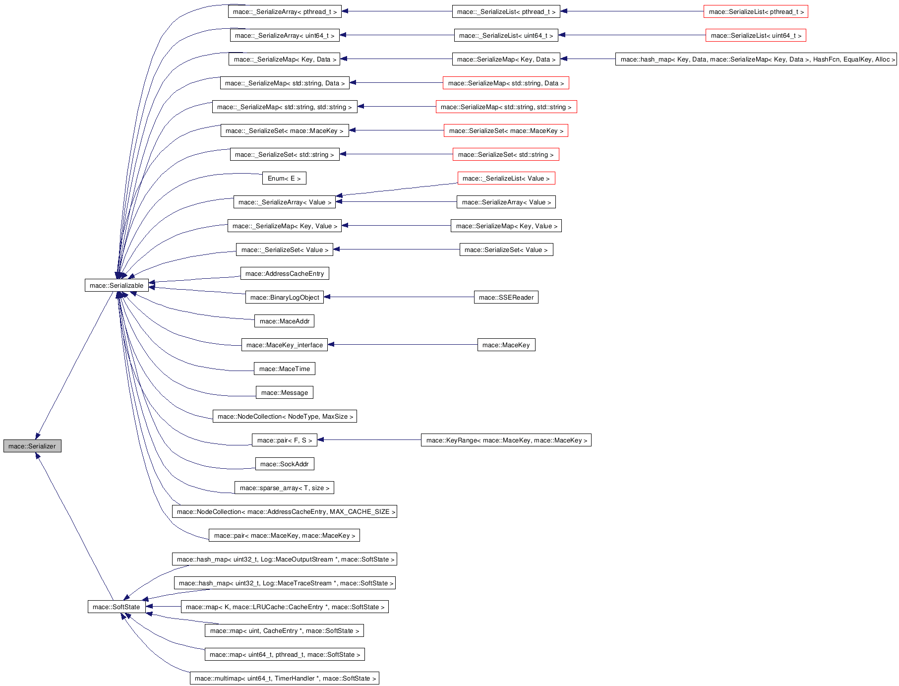 Inheritance graph