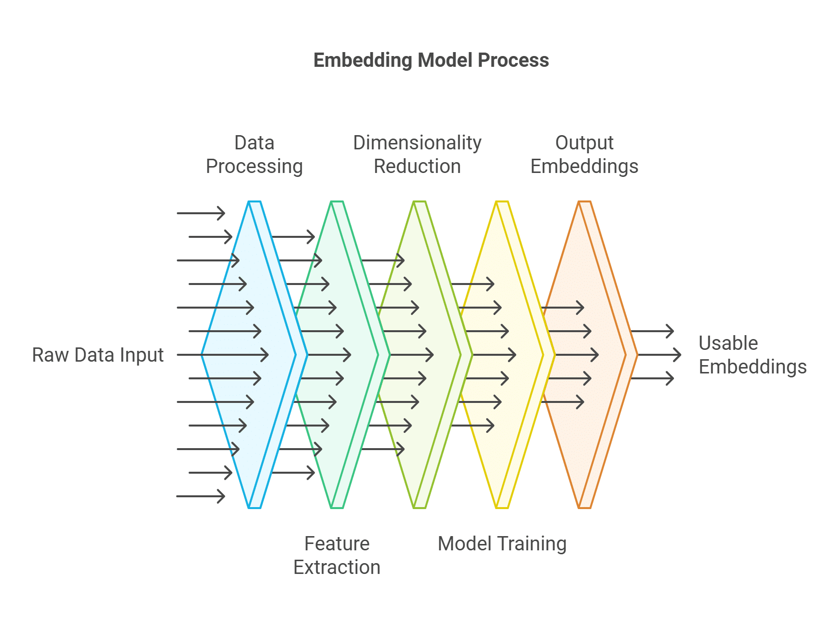 Embeddings model training flowchart