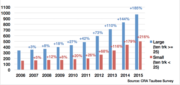 From the Generation CS Report: Average enrollment by CS majors at large and small academic units (based on number of tenure-track faculty). The percentages denote cumulative changes since 2006.