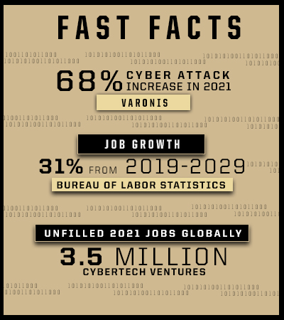 68% increase in cyberattacks for 2021